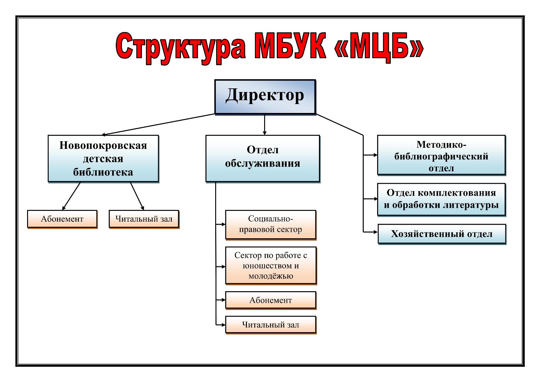 Struktura MBYK MCB